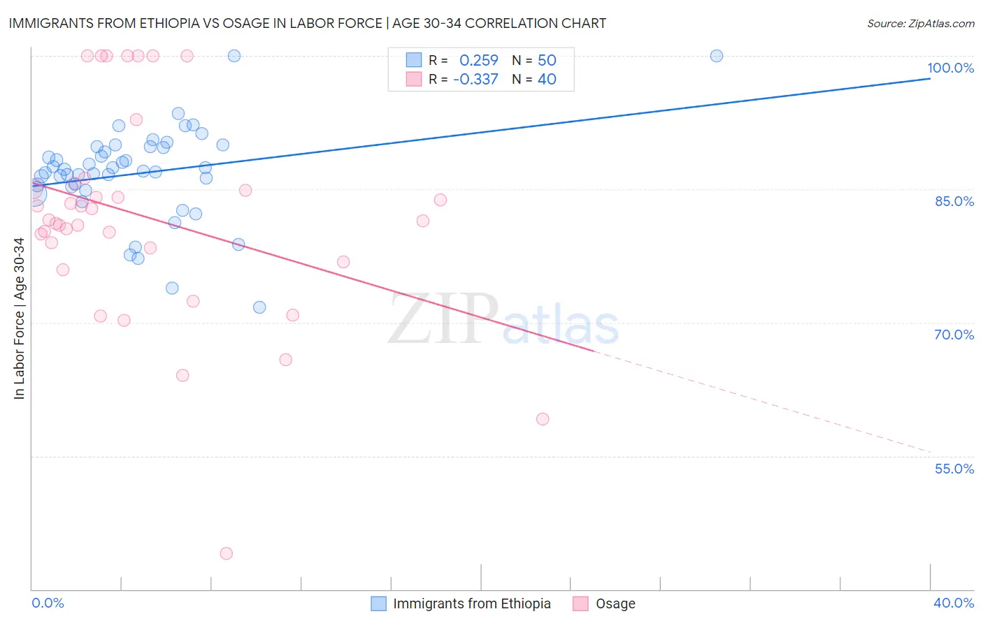 Immigrants from Ethiopia vs Osage In Labor Force | Age 30-34