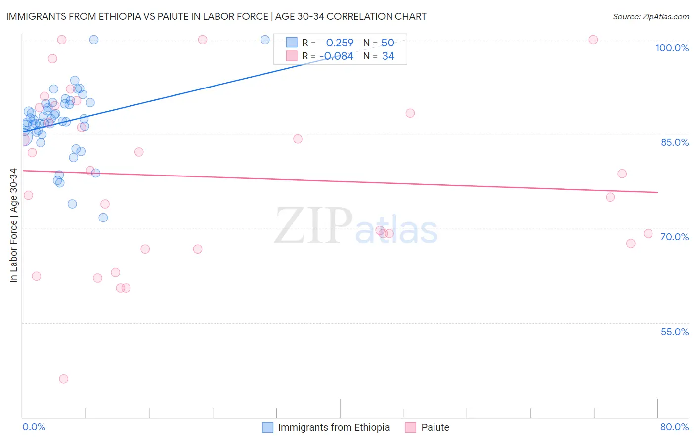 Immigrants from Ethiopia vs Paiute In Labor Force | Age 30-34