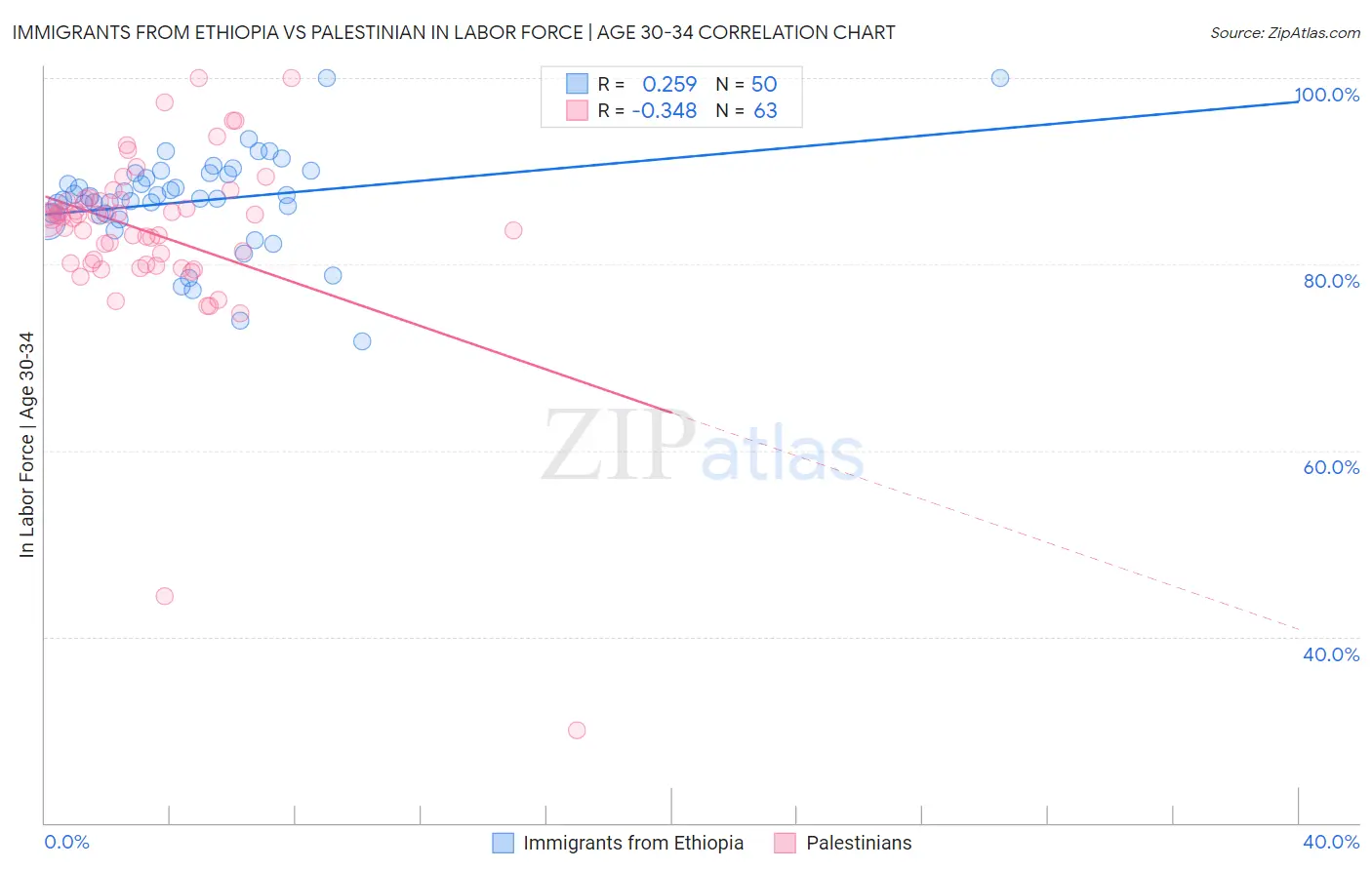 Immigrants from Ethiopia vs Palestinian In Labor Force | Age 30-34