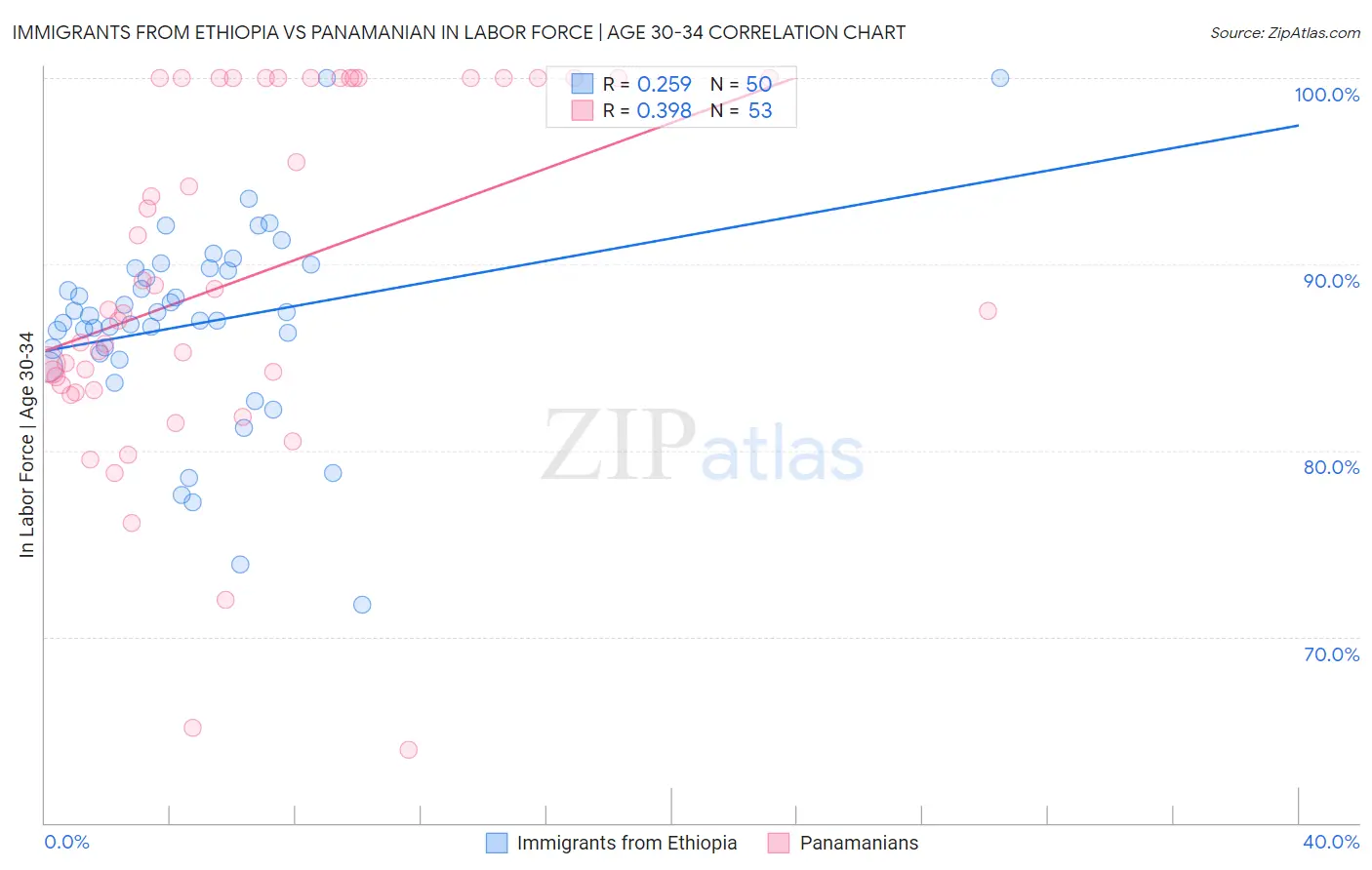 Immigrants from Ethiopia vs Panamanian In Labor Force | Age 30-34