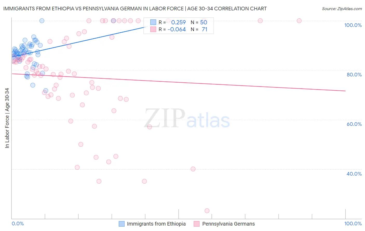 Immigrants from Ethiopia vs Pennsylvania German In Labor Force | Age 30-34