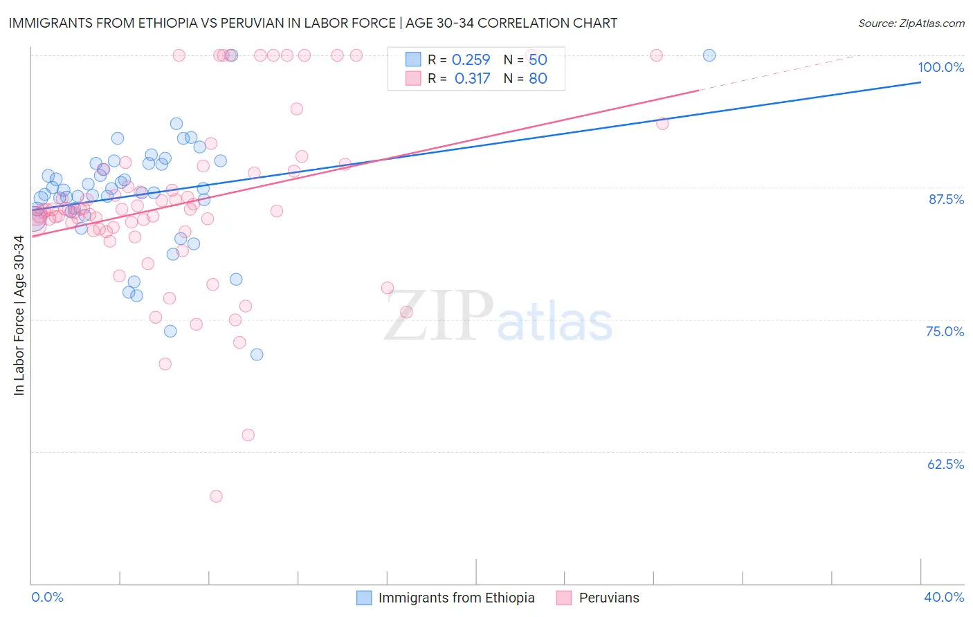 Immigrants from Ethiopia vs Peruvian In Labor Force | Age 30-34