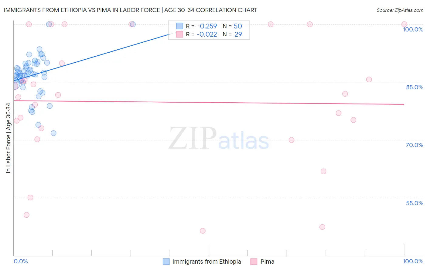 Immigrants from Ethiopia vs Pima In Labor Force | Age 30-34