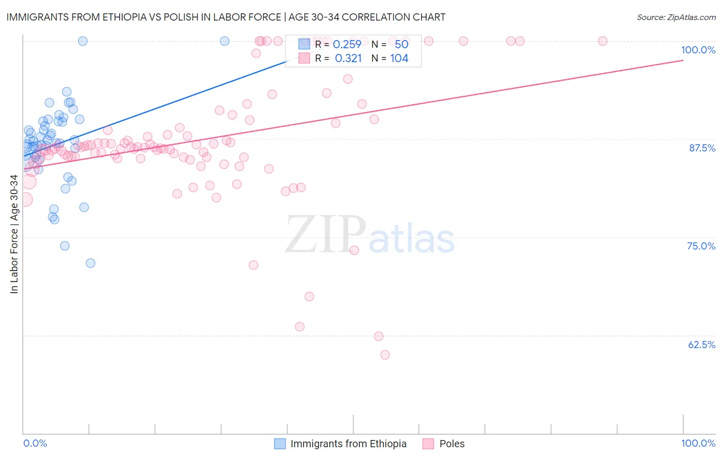 Immigrants from Ethiopia vs Polish In Labor Force | Age 30-34