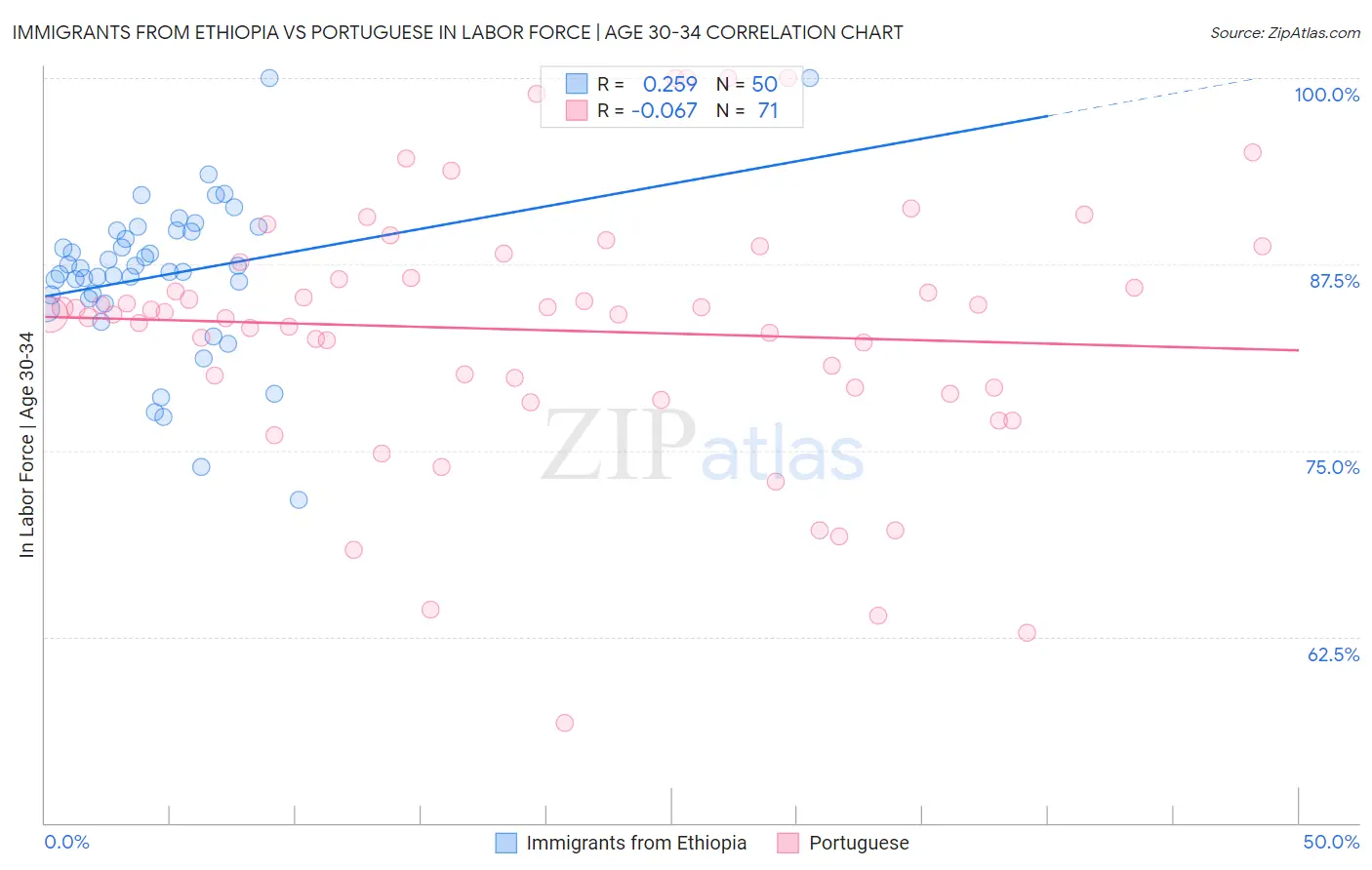 Immigrants from Ethiopia vs Portuguese In Labor Force | Age 30-34