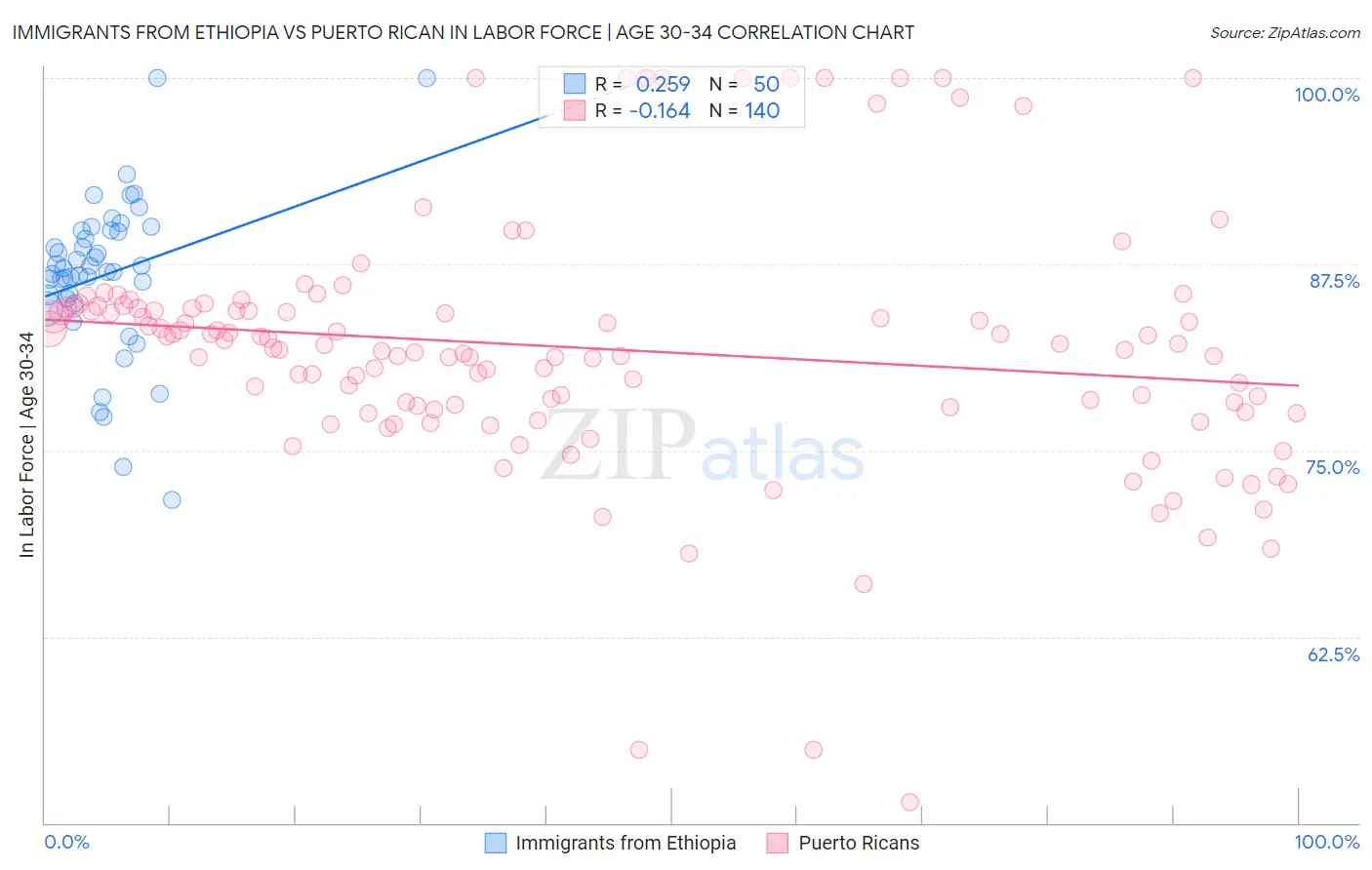 Immigrants from Ethiopia vs Puerto Rican In Labor Force | Age 30-34
