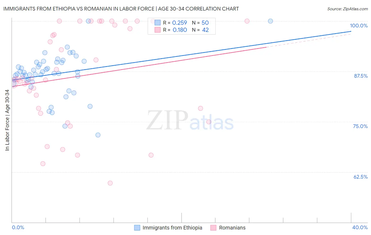 Immigrants from Ethiopia vs Romanian In Labor Force | Age 30-34