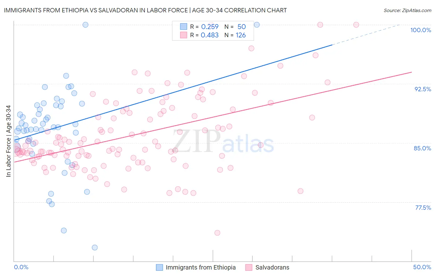Immigrants from Ethiopia vs Salvadoran In Labor Force | Age 30-34