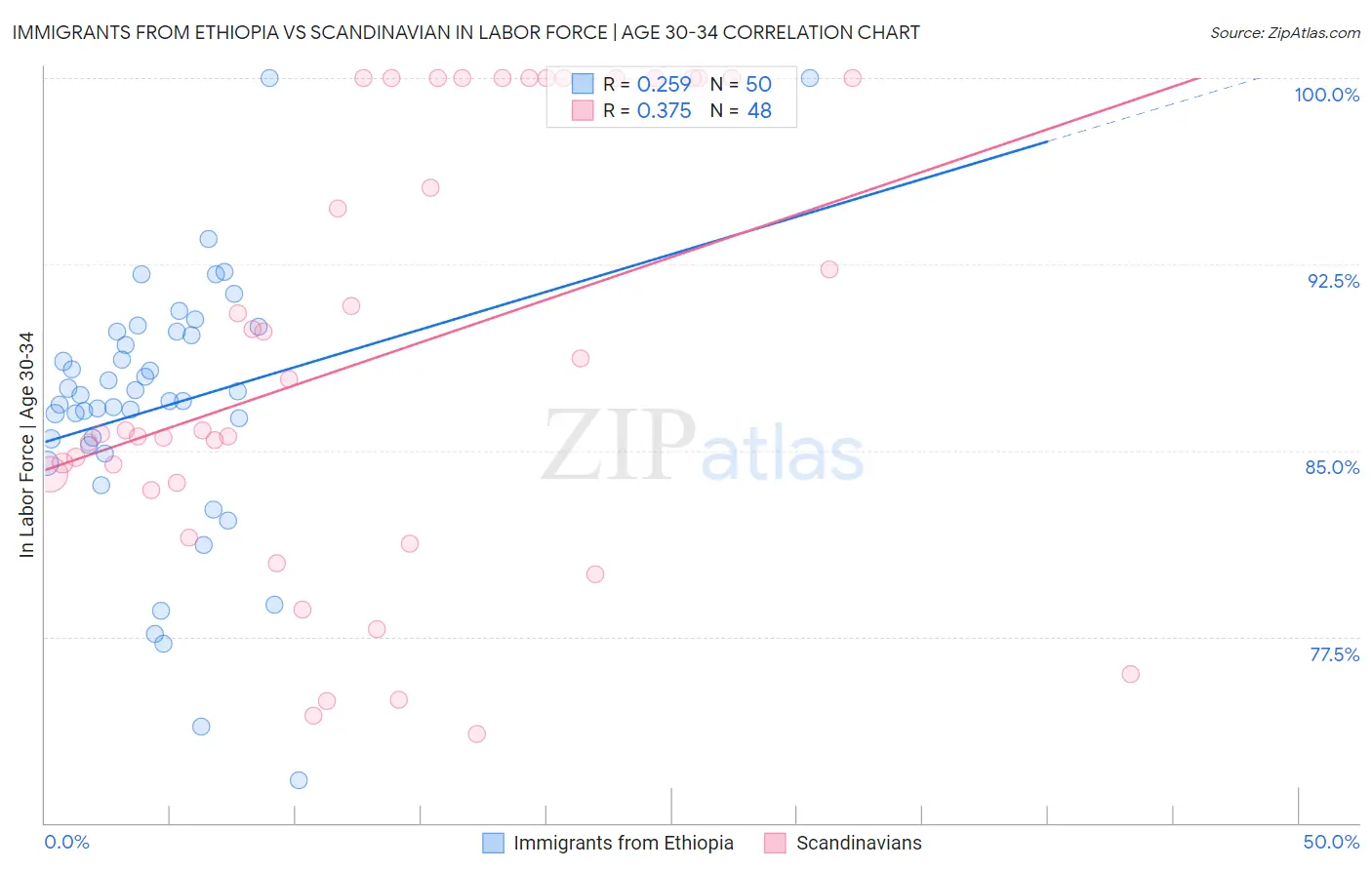 Immigrants from Ethiopia vs Scandinavian In Labor Force | Age 30-34