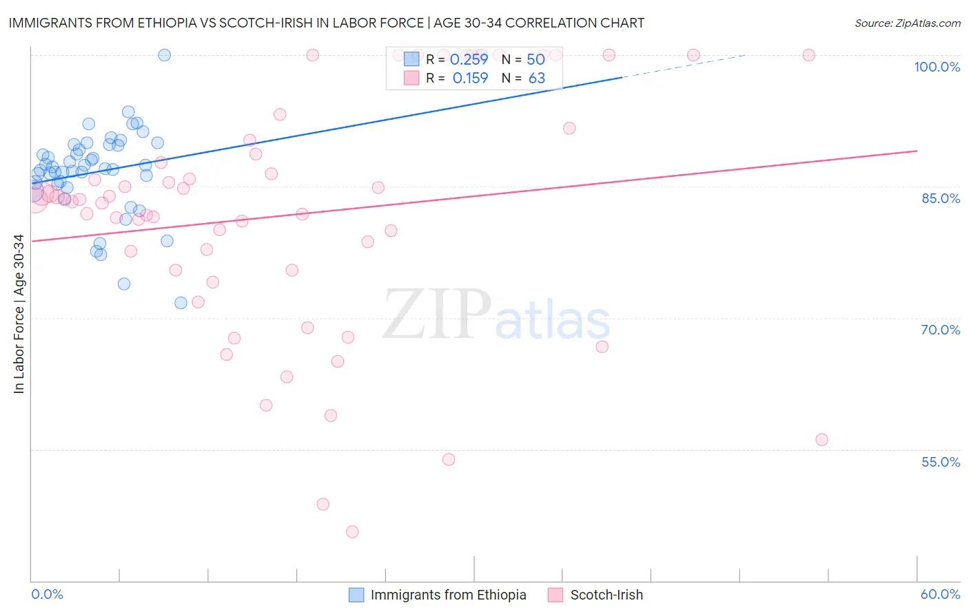 Immigrants from Ethiopia vs Scotch-Irish In Labor Force | Age 30-34