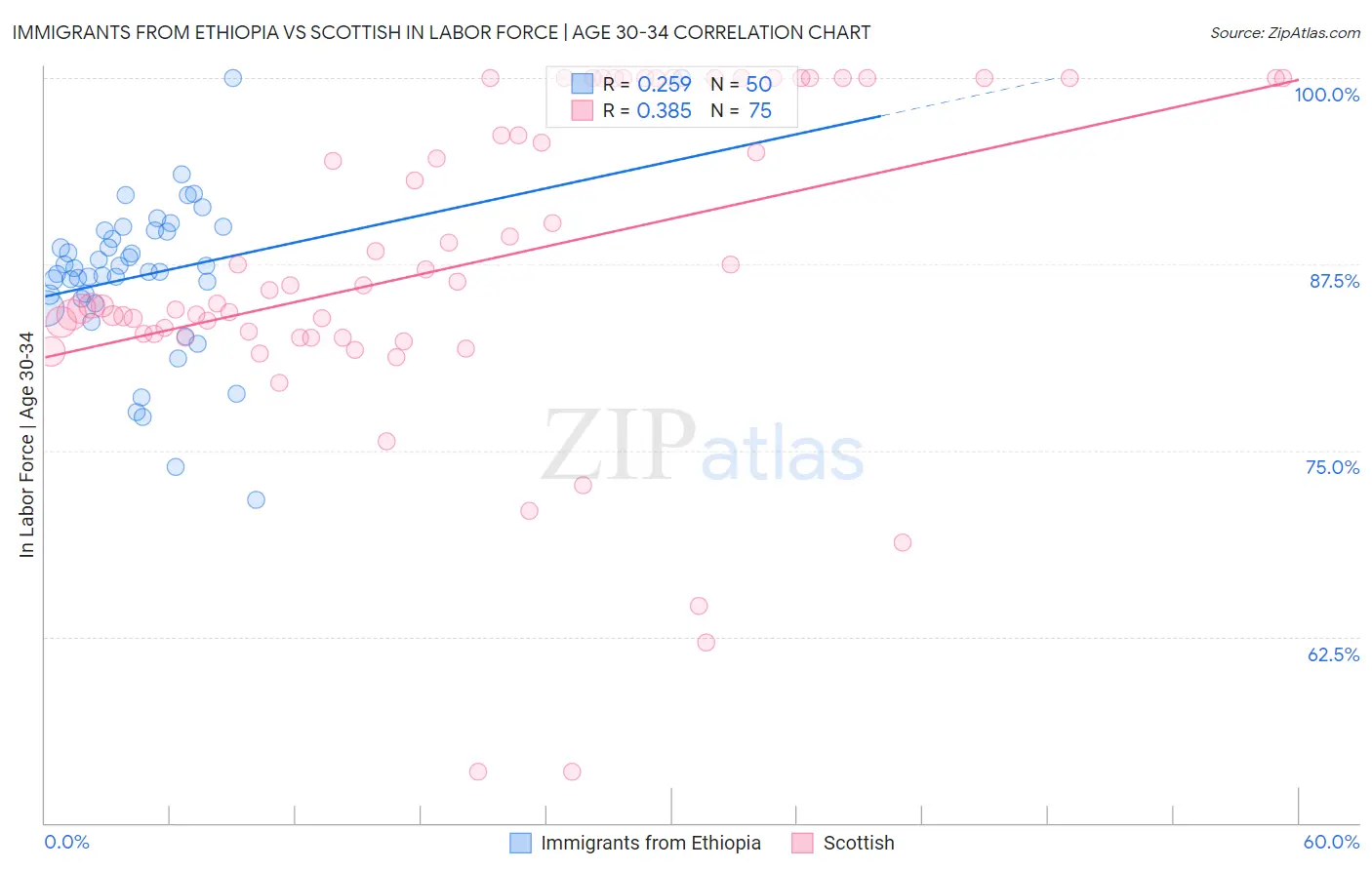 Immigrants from Ethiopia vs Scottish In Labor Force | Age 30-34
