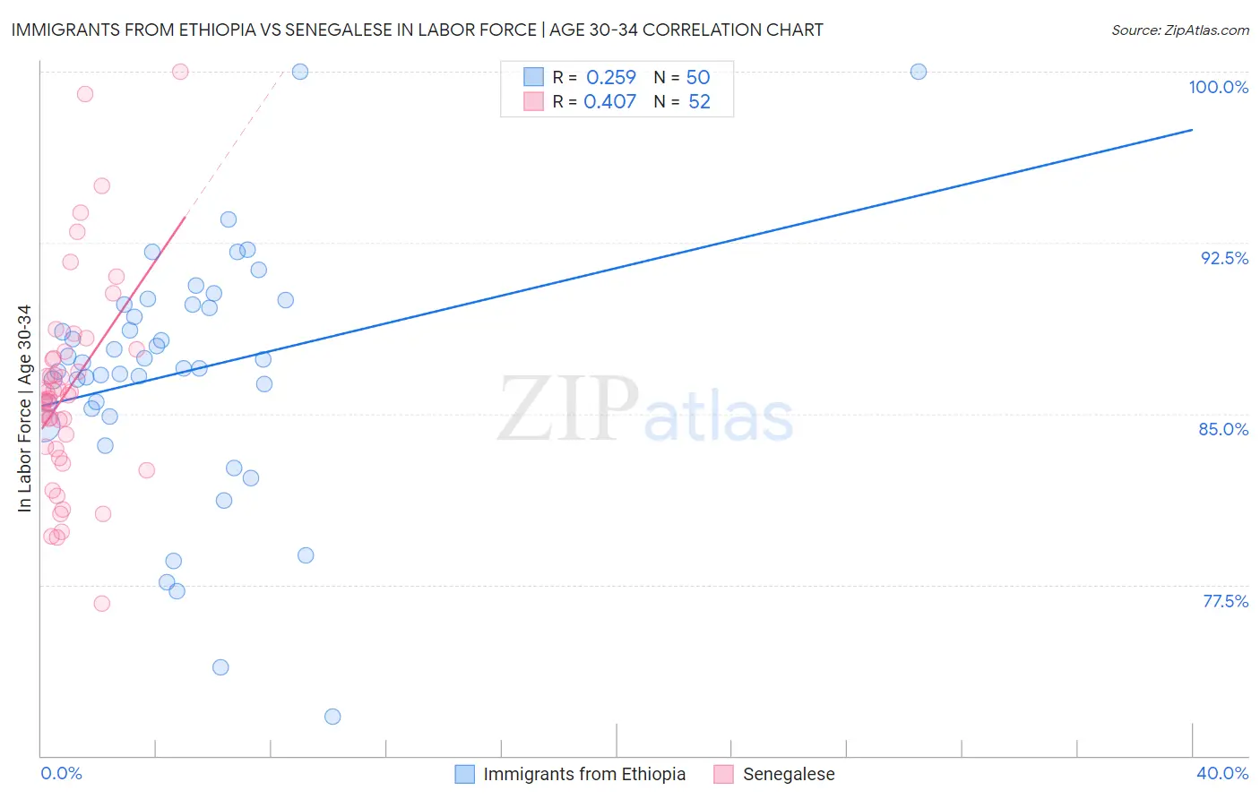 Immigrants from Ethiopia vs Senegalese In Labor Force | Age 30-34
