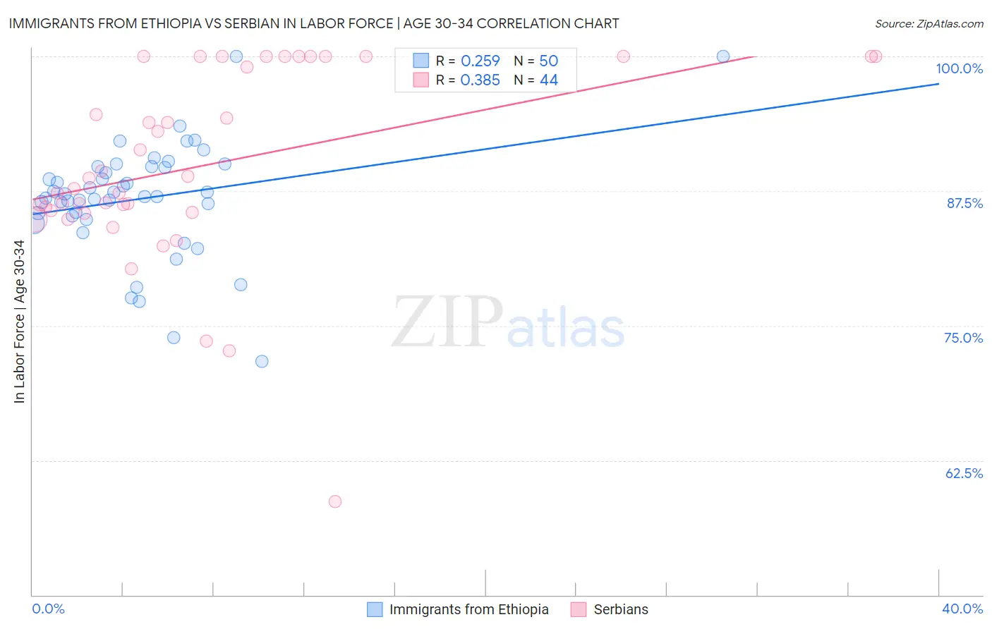 Immigrants from Ethiopia vs Serbian In Labor Force | Age 30-34