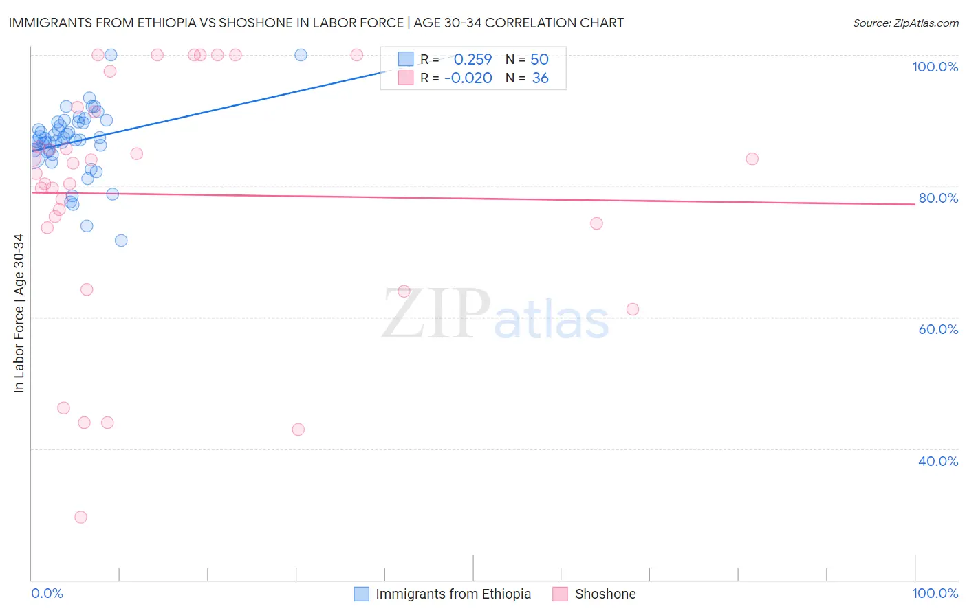 Immigrants from Ethiopia vs Shoshone In Labor Force | Age 30-34