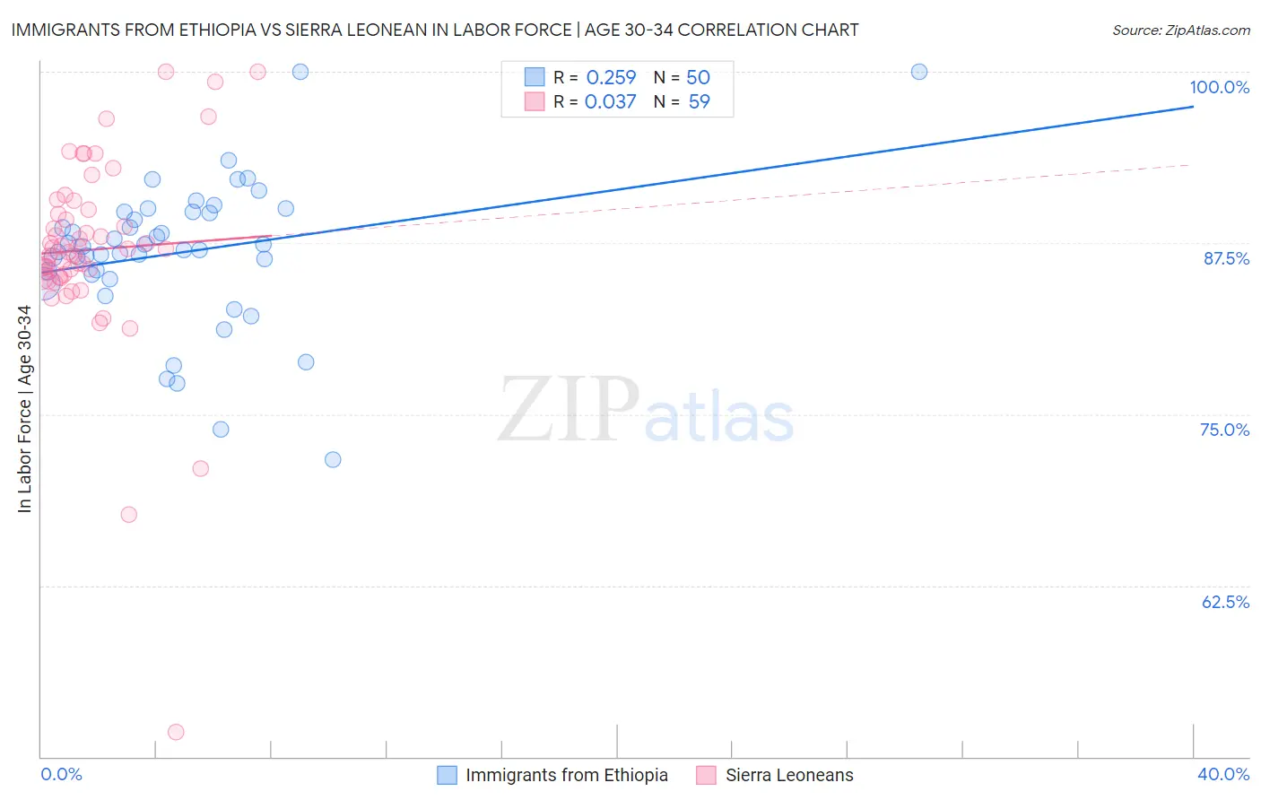Immigrants from Ethiopia vs Sierra Leonean In Labor Force | Age 30-34