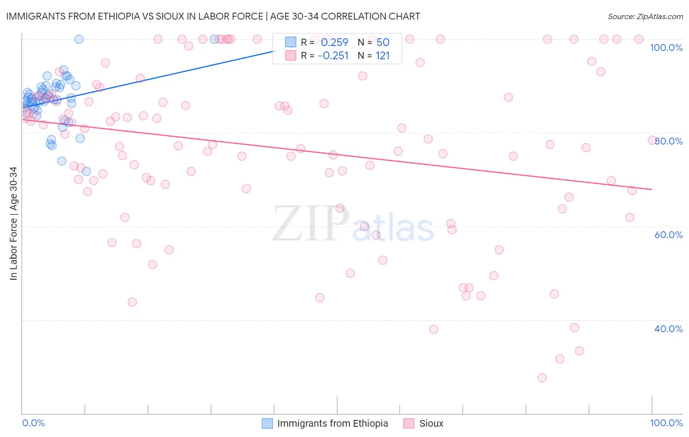 Immigrants from Ethiopia vs Sioux In Labor Force | Age 30-34