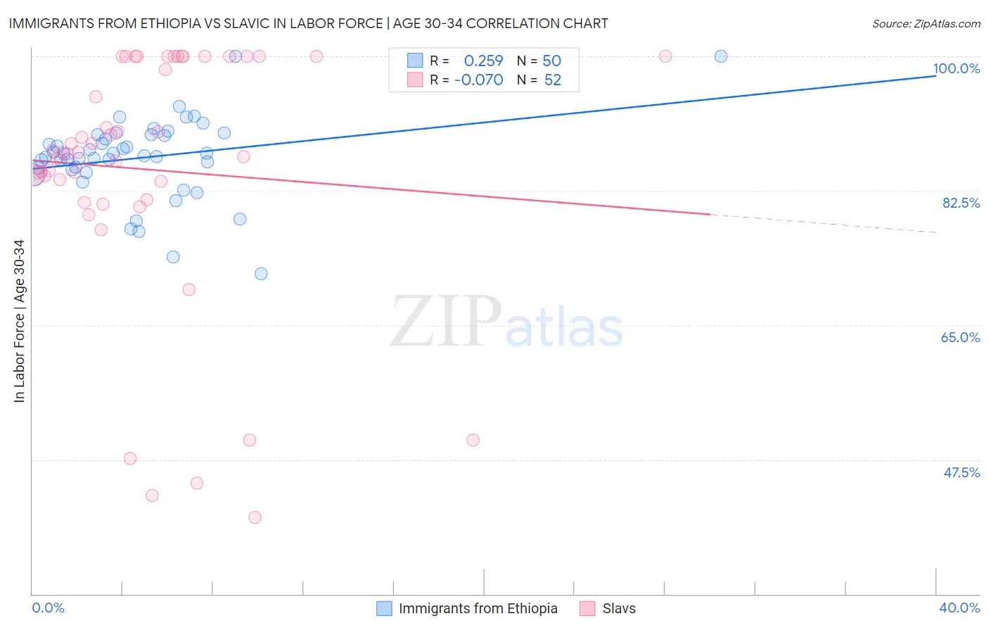 Immigrants from Ethiopia vs Slavic In Labor Force | Age 30-34
