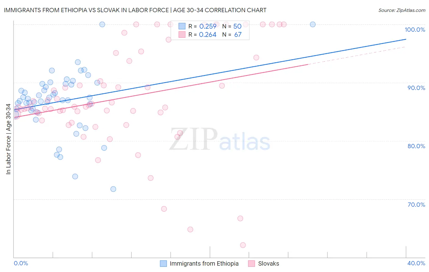 Immigrants from Ethiopia vs Slovak In Labor Force | Age 30-34