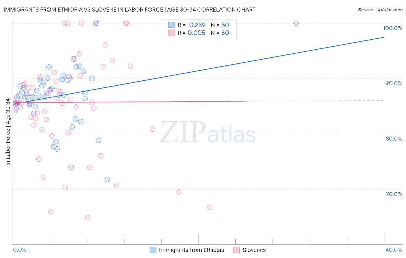 Immigrants from Ethiopia vs Slovene In Labor Force | Age 30-34