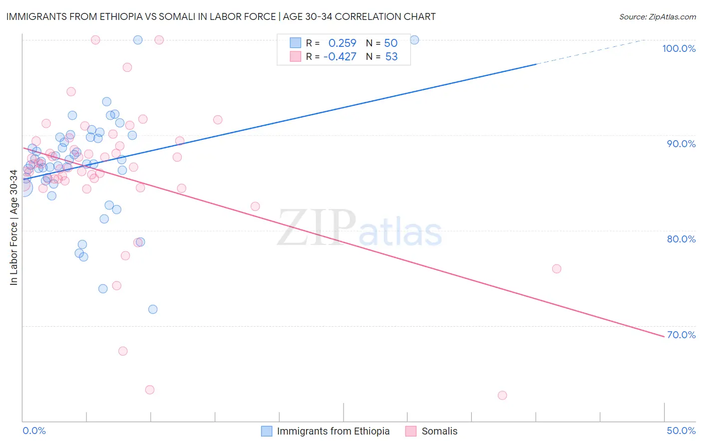 Immigrants from Ethiopia vs Somali In Labor Force | Age 30-34