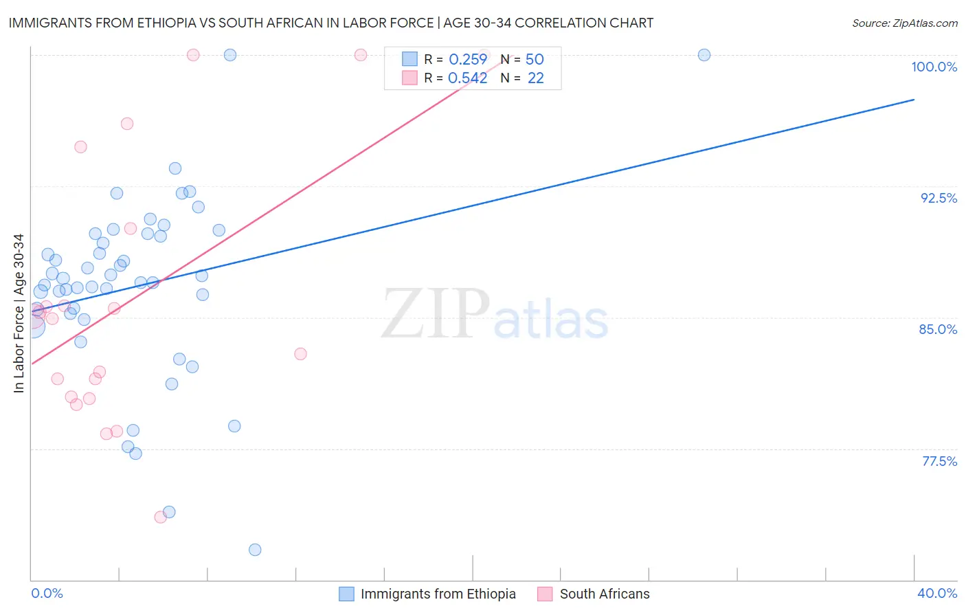 Immigrants from Ethiopia vs South African In Labor Force | Age 30-34