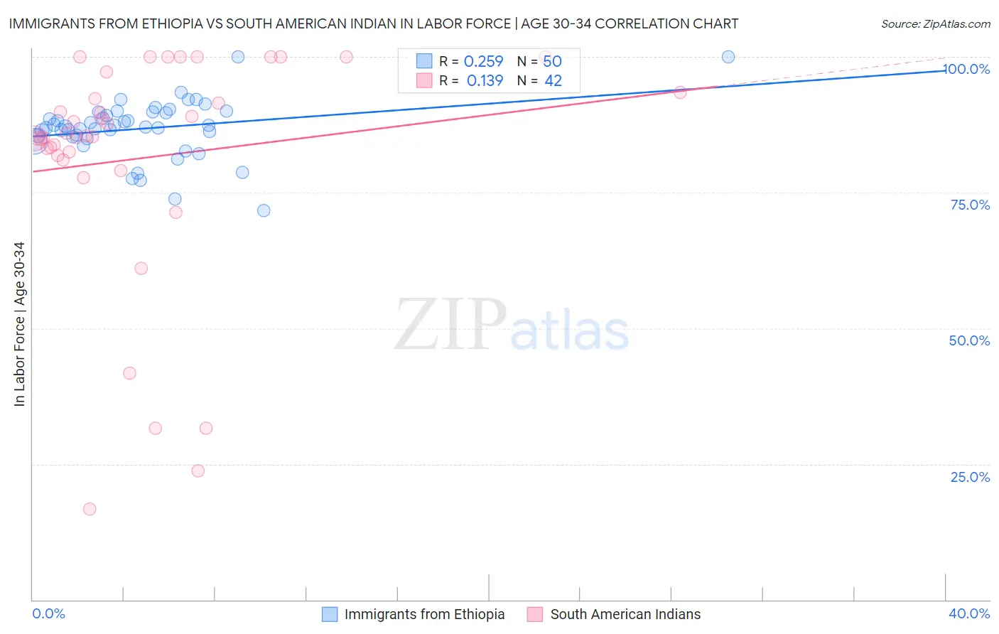 Immigrants from Ethiopia vs South American Indian In Labor Force | Age 30-34