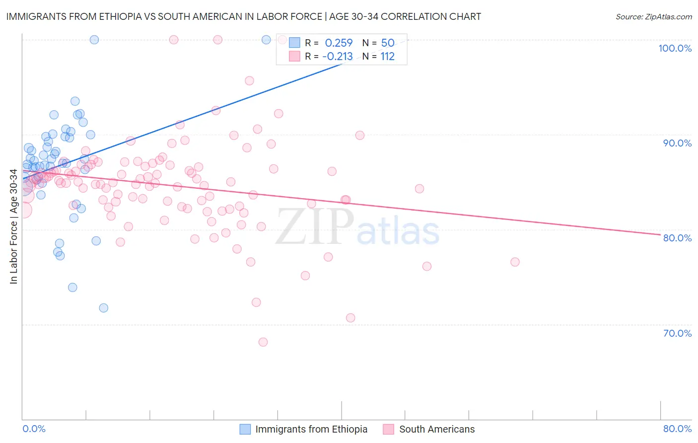Immigrants from Ethiopia vs South American In Labor Force | Age 30-34