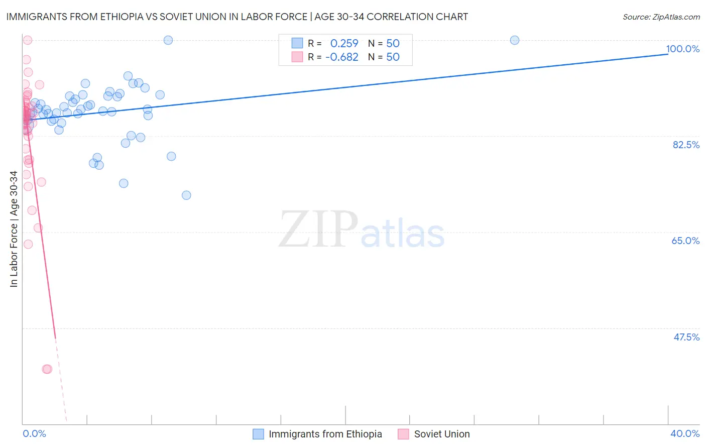 Immigrants from Ethiopia vs Soviet Union In Labor Force | Age 30-34