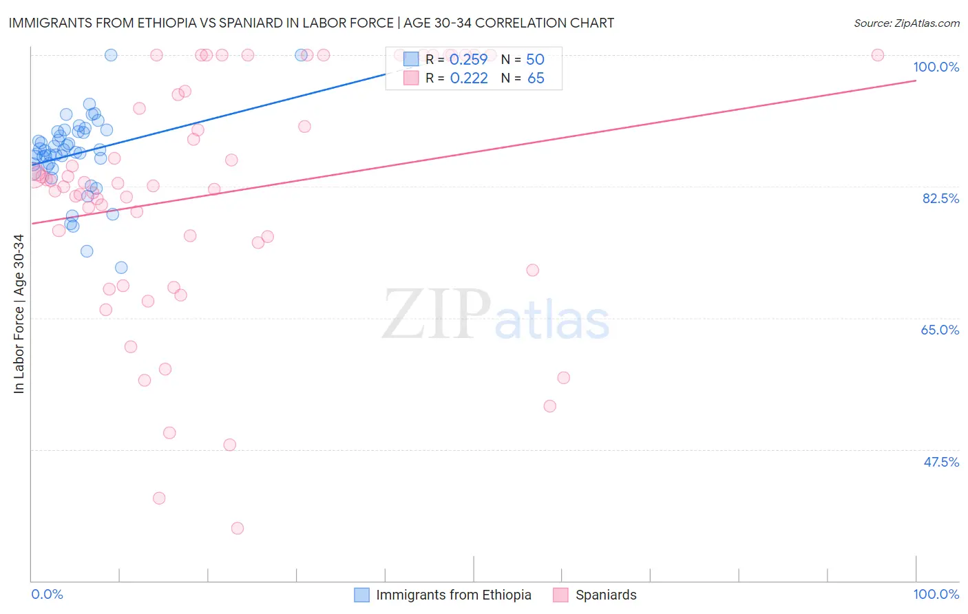 Immigrants from Ethiopia vs Spaniard In Labor Force | Age 30-34