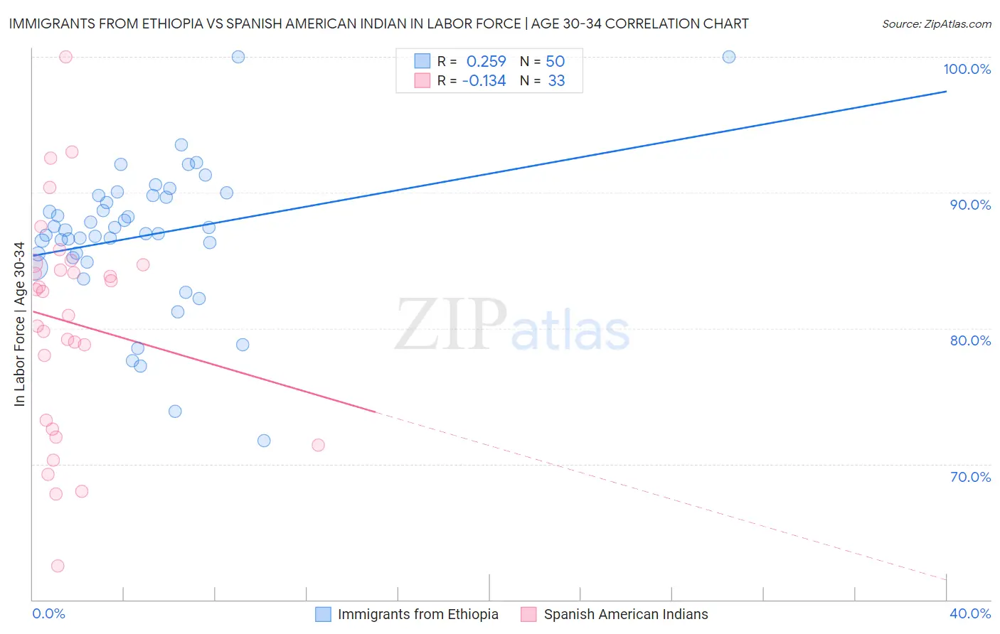 Immigrants from Ethiopia vs Spanish American Indian In Labor Force | Age 30-34