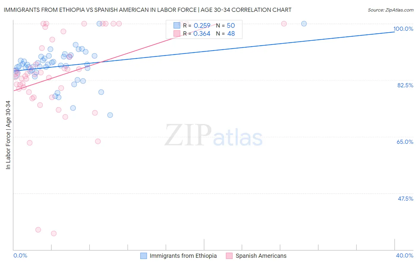 Immigrants from Ethiopia vs Spanish American In Labor Force | Age 30-34