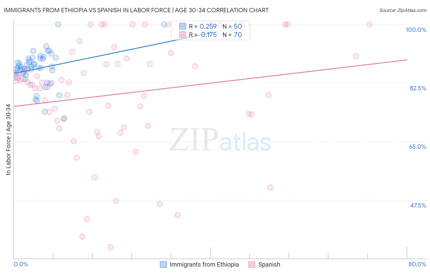Immigrants from Ethiopia vs Spanish In Labor Force | Age 30-34