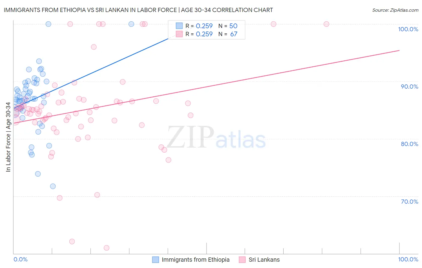 Immigrants from Ethiopia vs Sri Lankan In Labor Force | Age 30-34