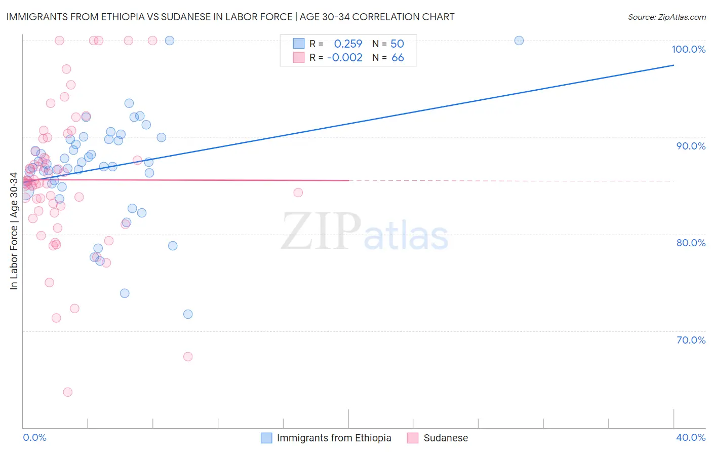 Immigrants from Ethiopia vs Sudanese In Labor Force | Age 30-34