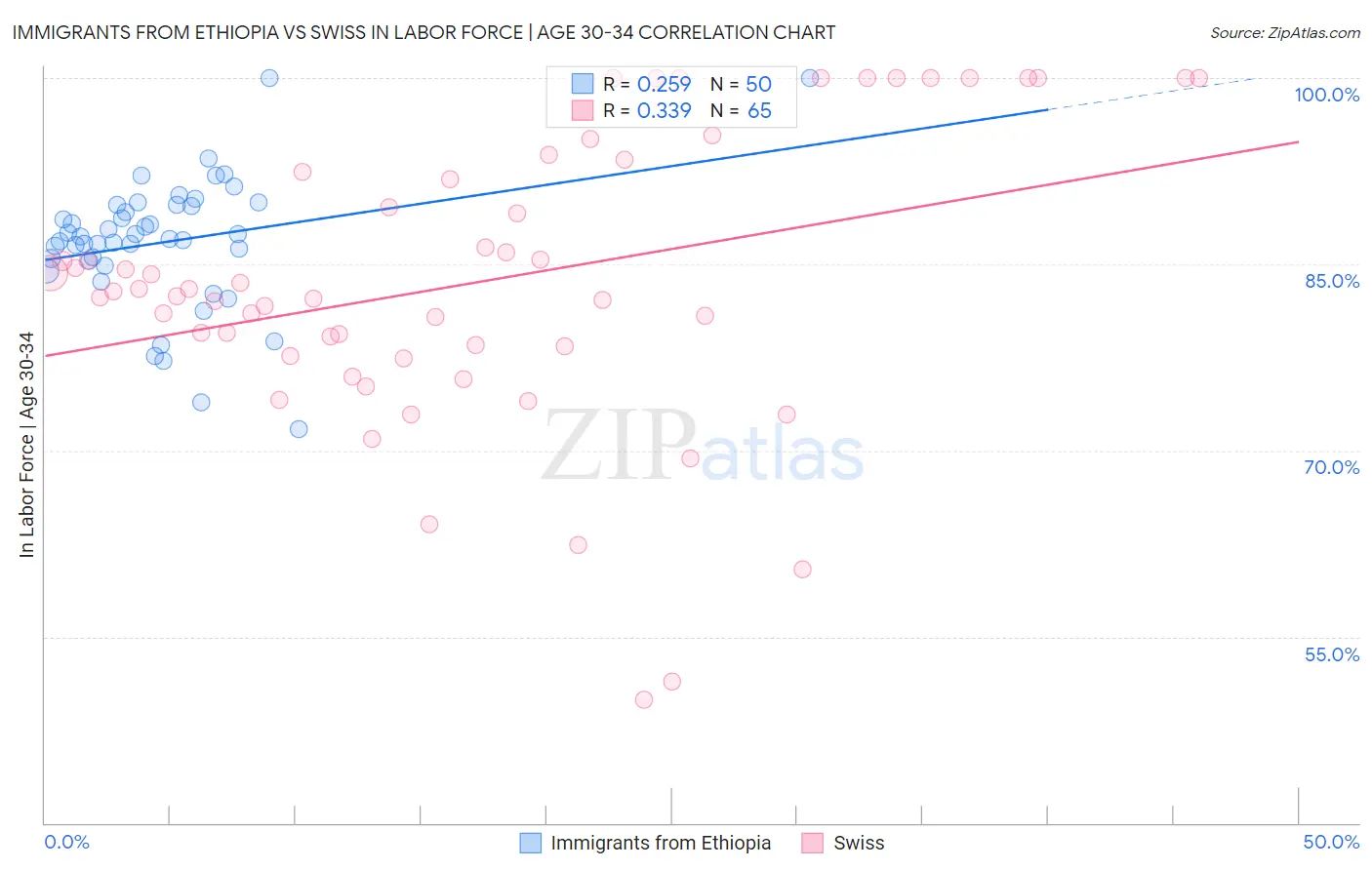 Immigrants from Ethiopia vs Swiss In Labor Force | Age 30-34