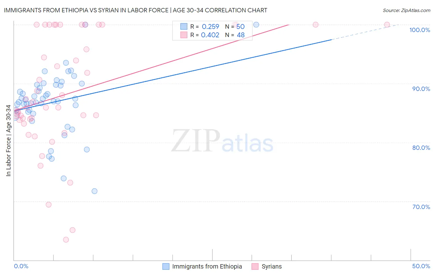Immigrants from Ethiopia vs Syrian In Labor Force | Age 30-34