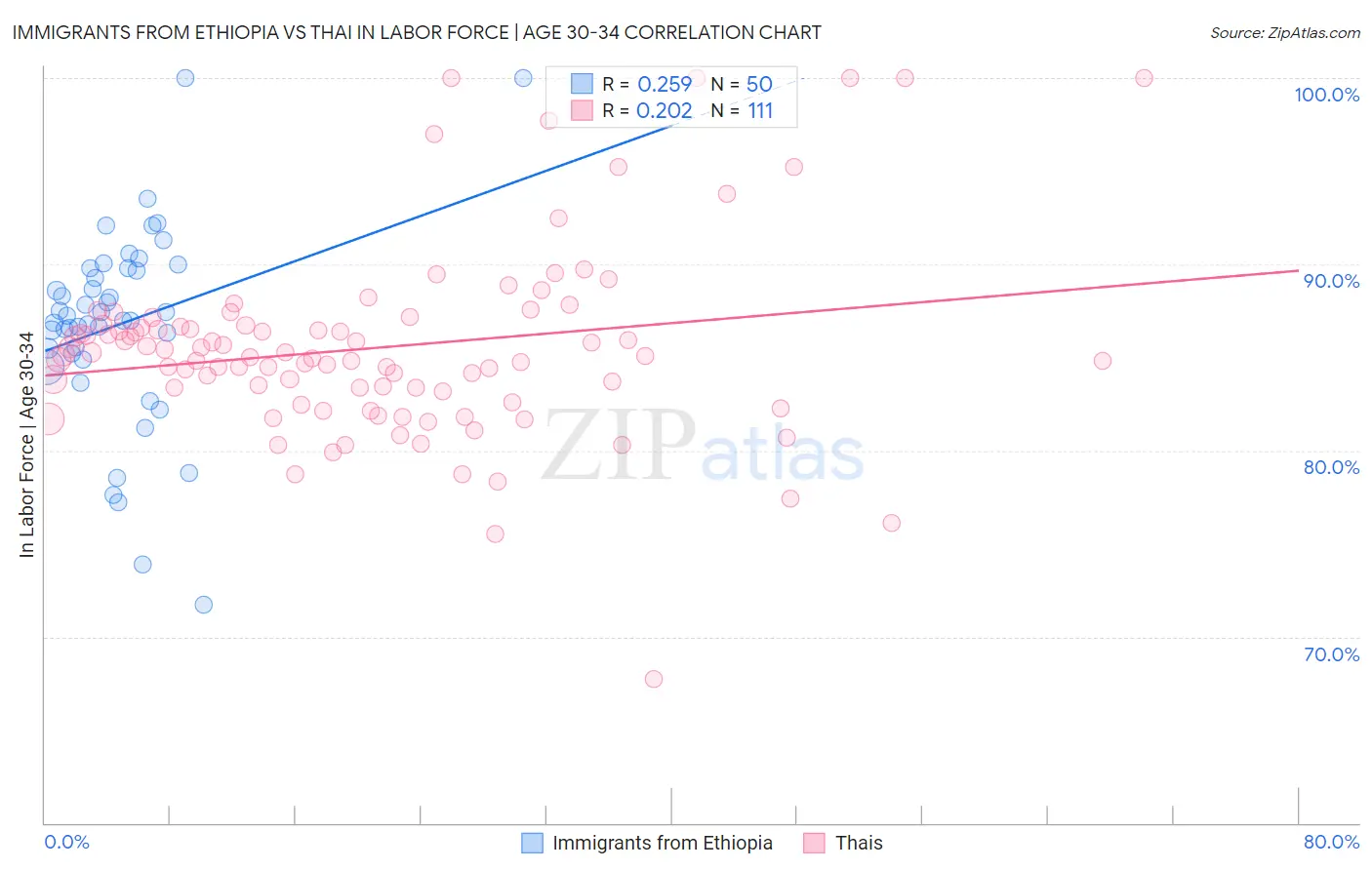 Immigrants from Ethiopia vs Thai In Labor Force | Age 30-34