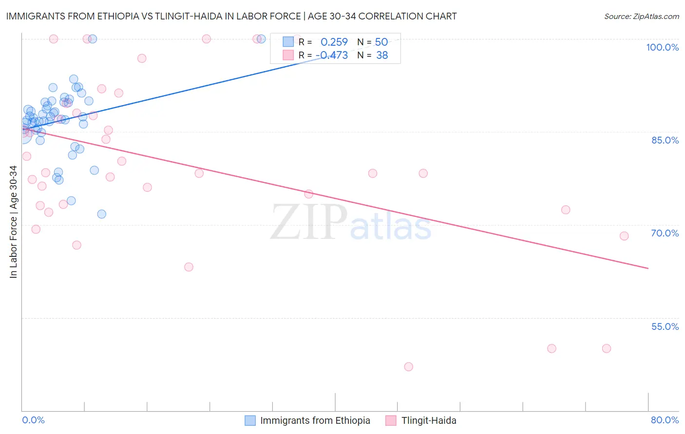 Immigrants from Ethiopia vs Tlingit-Haida In Labor Force | Age 30-34