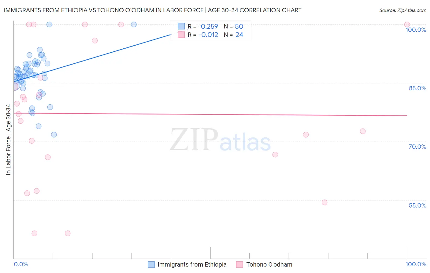 Immigrants from Ethiopia vs Tohono O'odham In Labor Force | Age 30-34