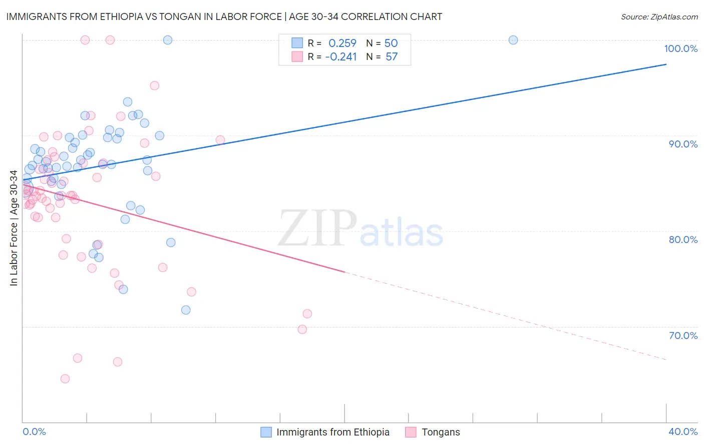 Immigrants from Ethiopia vs Tongan In Labor Force | Age 30-34