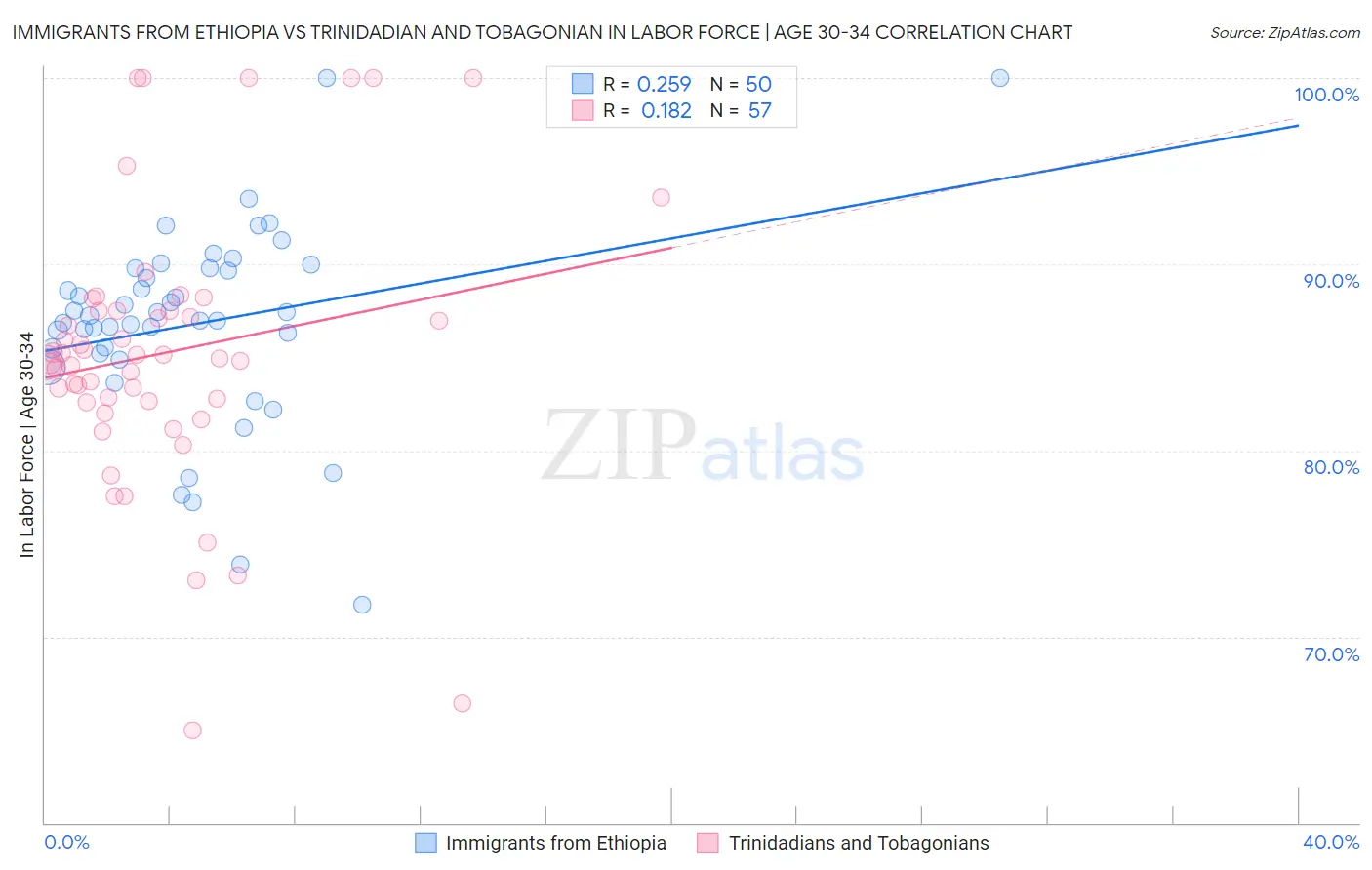 Immigrants from Ethiopia vs Trinidadian and Tobagonian In Labor Force | Age 30-34
