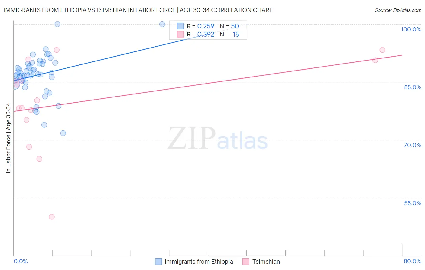 Immigrants from Ethiopia vs Tsimshian In Labor Force | Age 30-34