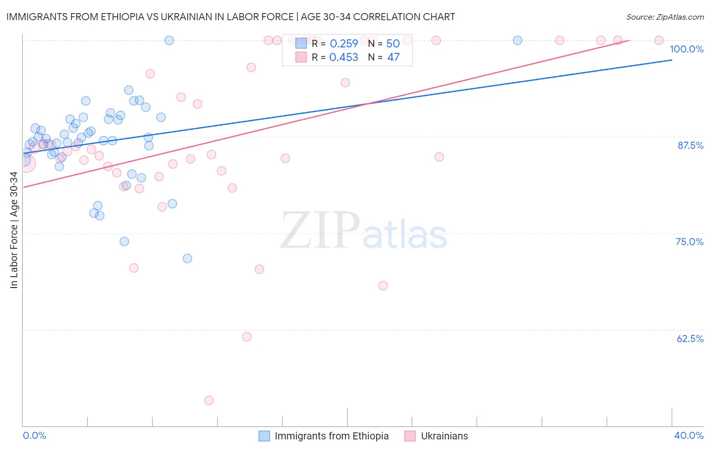 Immigrants from Ethiopia vs Ukrainian In Labor Force | Age 30-34