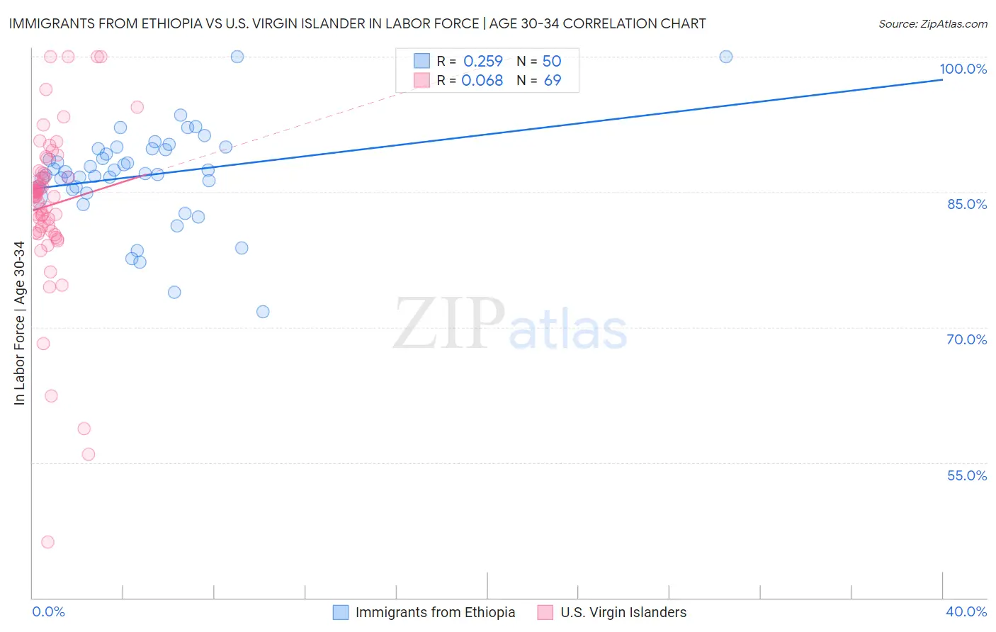 Immigrants from Ethiopia vs U.S. Virgin Islander In Labor Force | Age 30-34