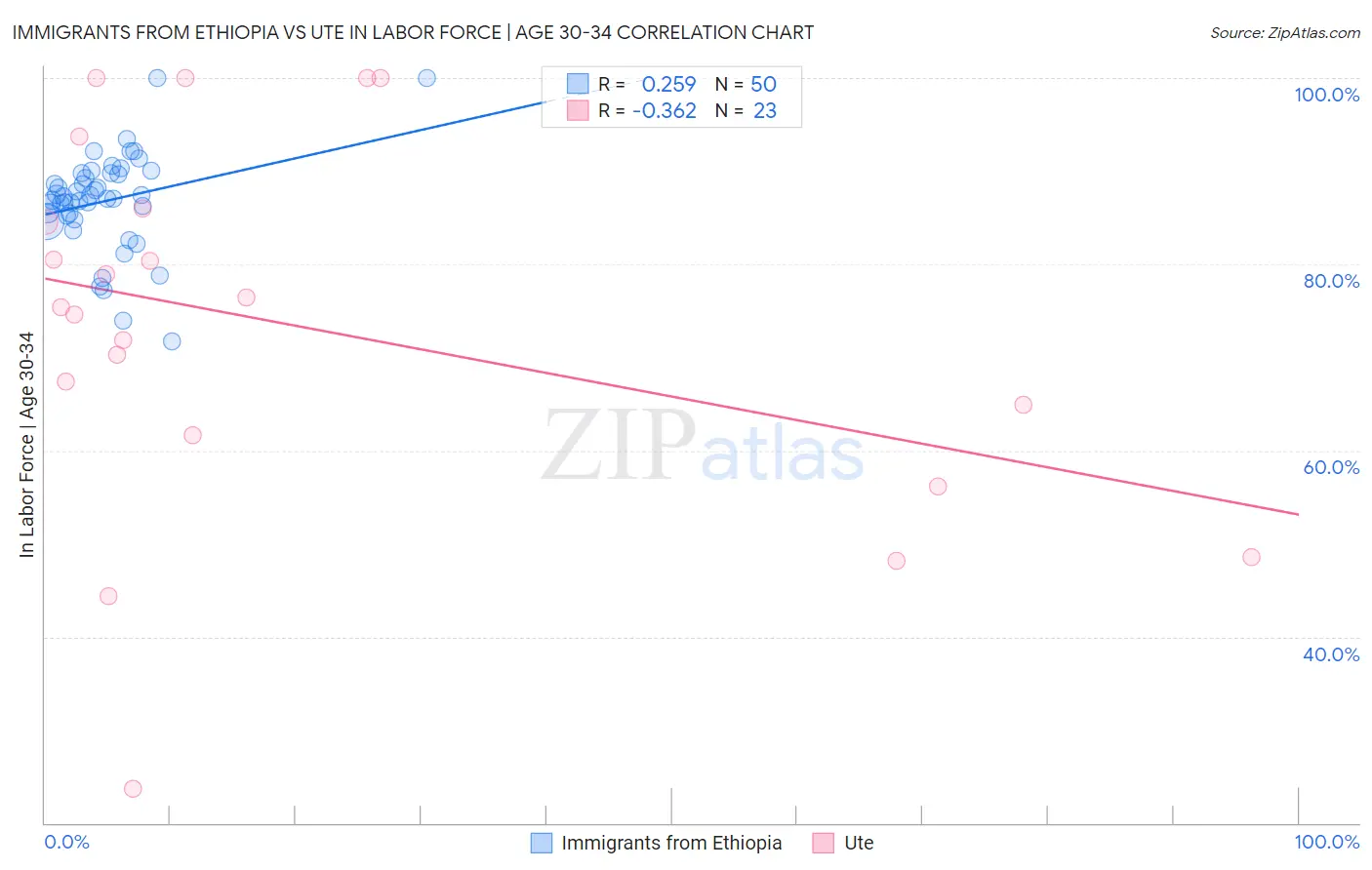 Immigrants from Ethiopia vs Ute In Labor Force | Age 30-34
