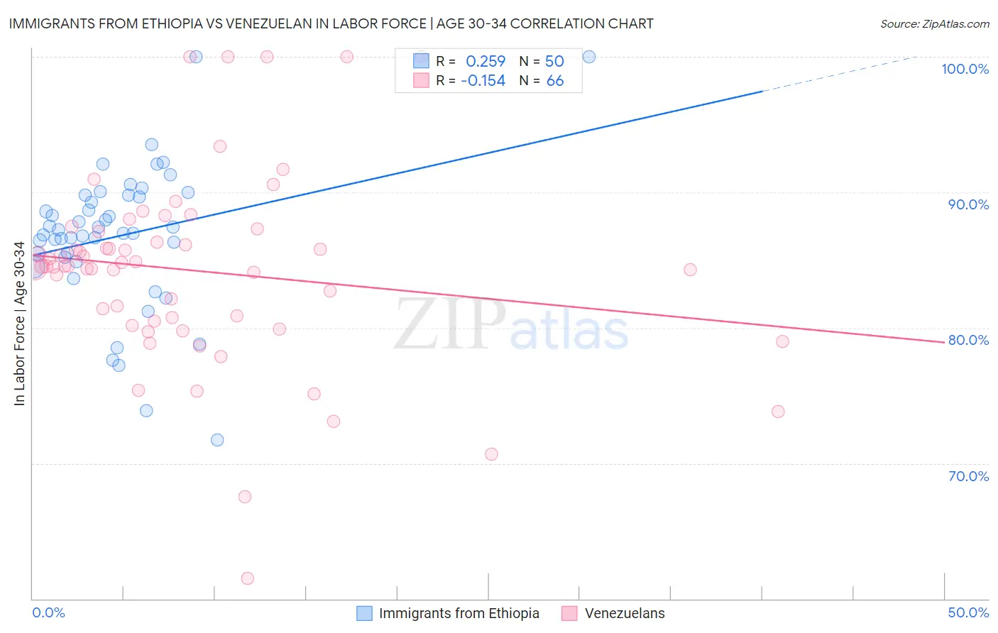 Immigrants from Ethiopia vs Venezuelan In Labor Force | Age 30-34