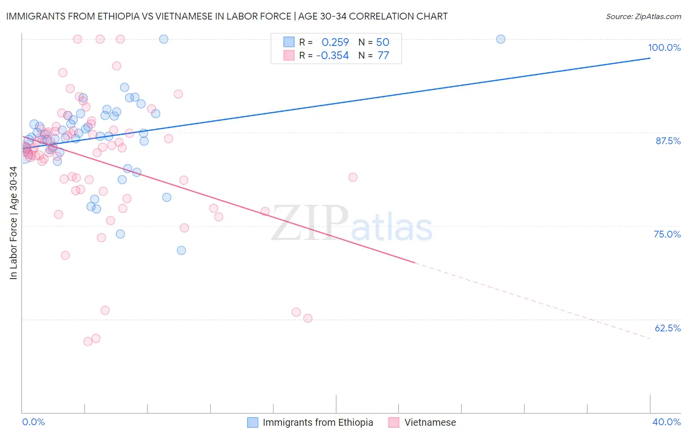 Immigrants from Ethiopia vs Vietnamese In Labor Force | Age 30-34