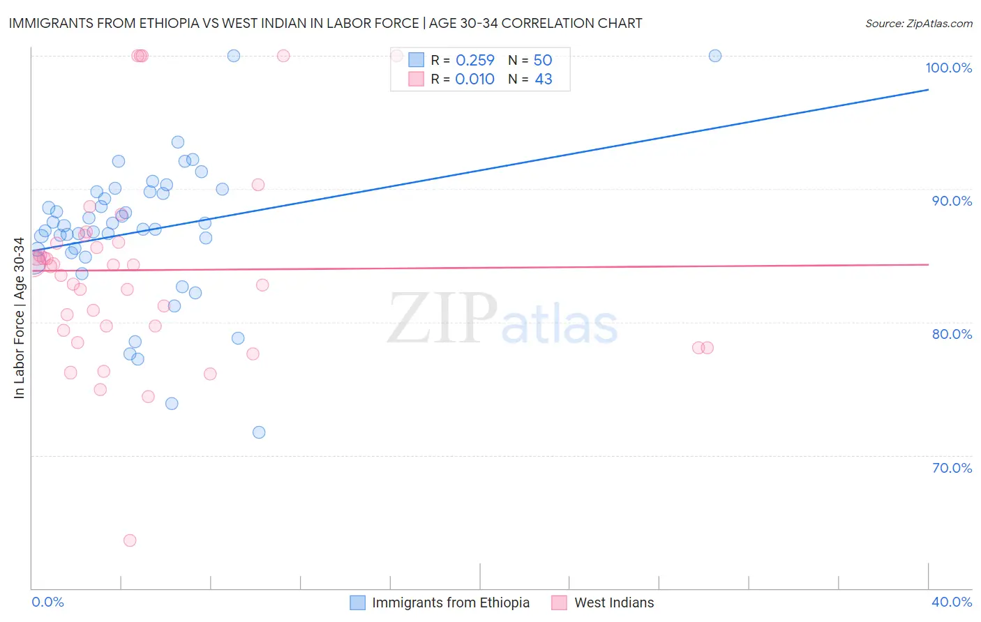 Immigrants from Ethiopia vs West Indian In Labor Force | Age 30-34