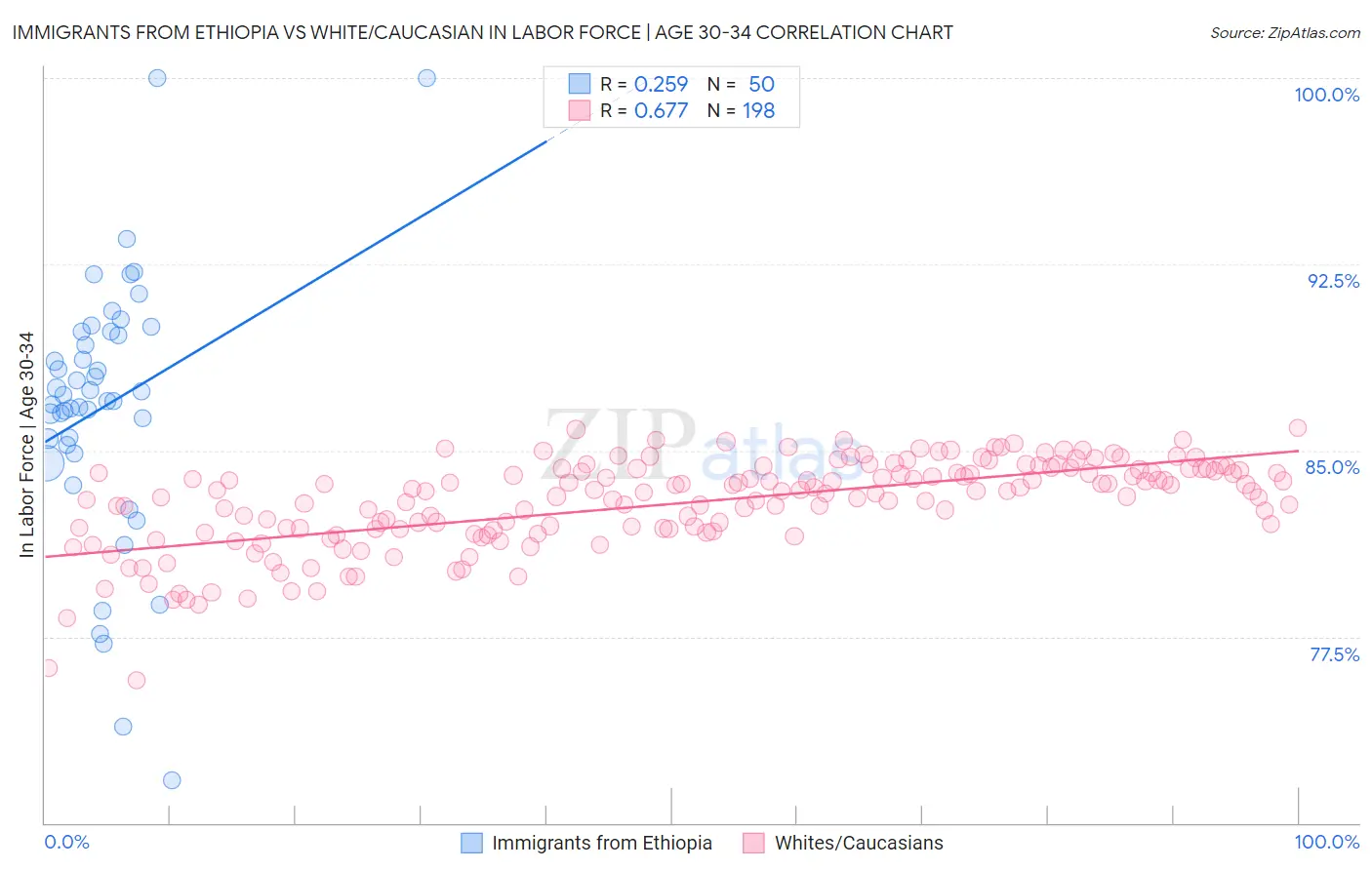 Immigrants from Ethiopia vs White/Caucasian In Labor Force | Age 30-34