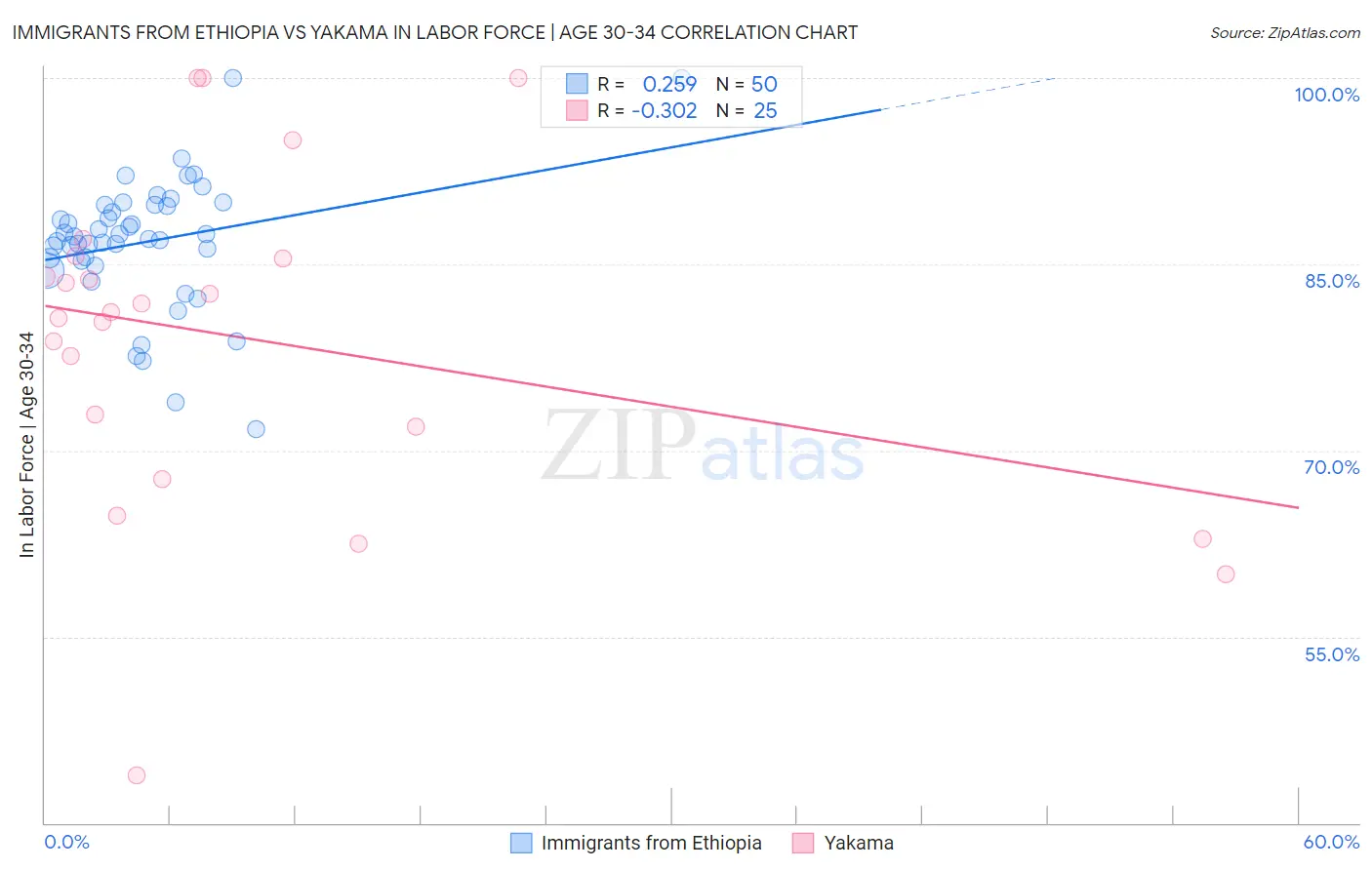 Immigrants from Ethiopia vs Yakama In Labor Force | Age 30-34